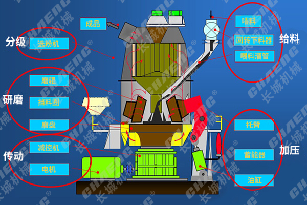 a3bf6d7f15edbea3aec006700968b5b5 立磨机设备工艺流程