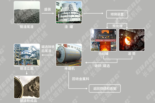 361a186233785c9c13456473ee33a814 钢渣线流程图