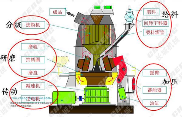 5e8f9a2a5b68fb2214f14d0edfa6cddd 立磨工艺