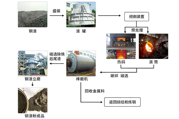 2d15f44ccb0645a507fbbfb1b149db64 钢渣线全流程处置工艺