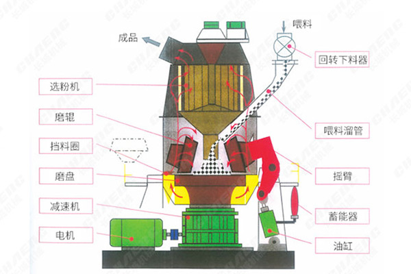 煤立磨结构图 煤立磨结构图