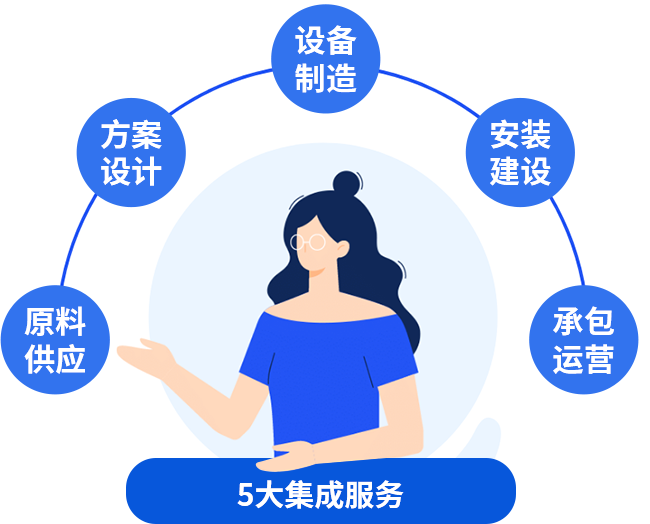五大集成服务，，让您急剧投产急剧收益